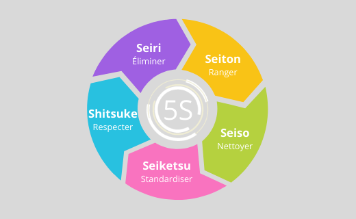Méthode 5S